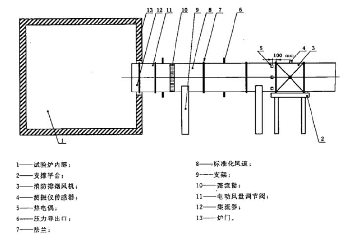 图2 高温状态消防排烟风机空气动力性能试验(标准化风道)示意图