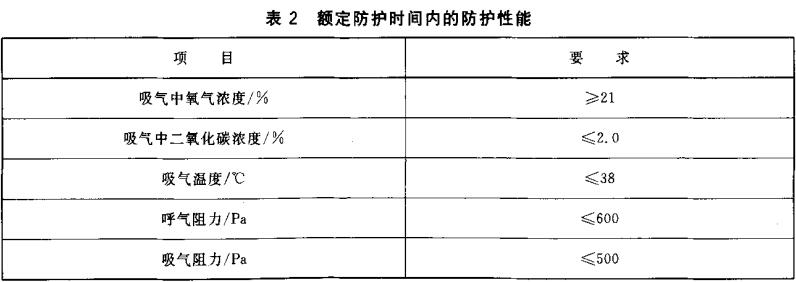 表2  额定防护时间内的防护性能