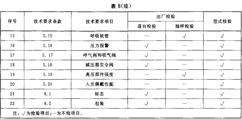 表8  检验项目