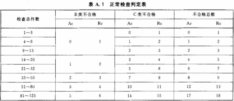表A.1 正常检查判定表