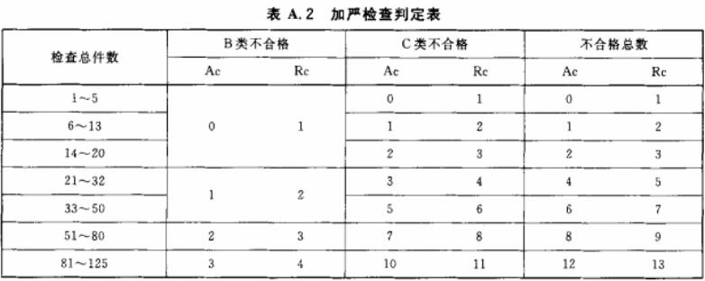 表A.2 加严检查判定表