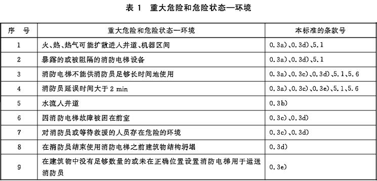 表1 重大危险和危险状态—环境