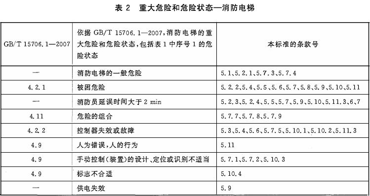 表2 重大危险和危险状态—消防电梯