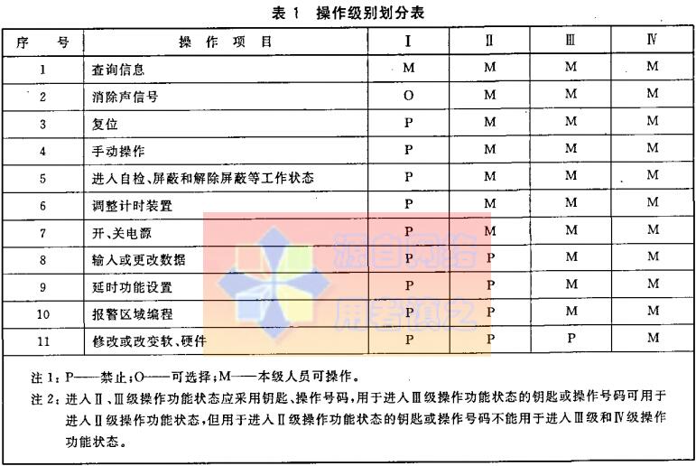 表1  操作级别划分表