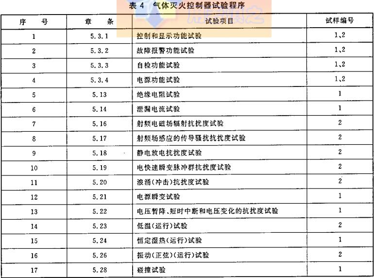 表4  气体灭火控制器试验程序