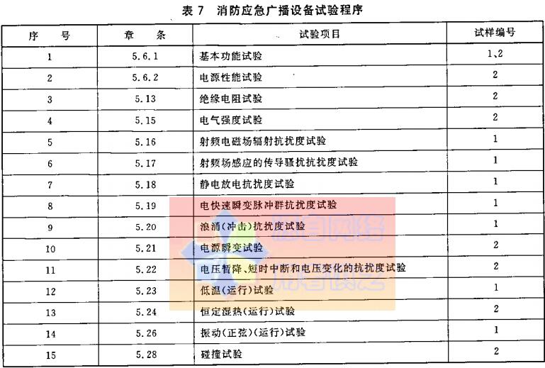 表7  消防应急广播设备试验程序