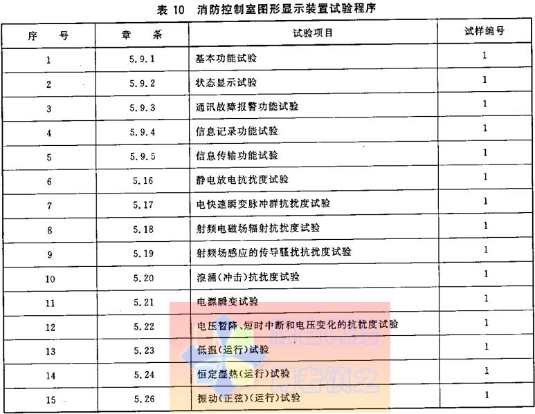 表10  消防控制室图形显示装置试验程序