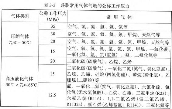 表3-3 盛装常用气体气瓶的公称工作压力
