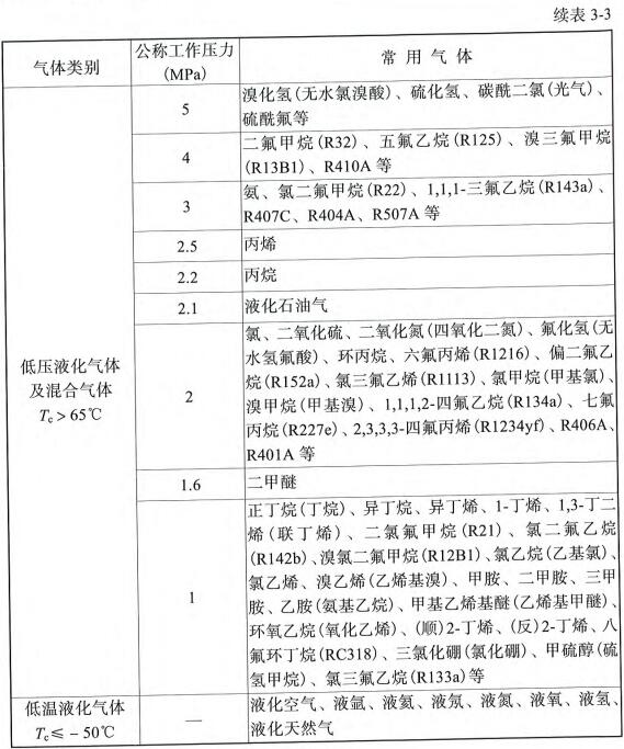 表3-3 盛装常用气体气瓶的公称工作压力