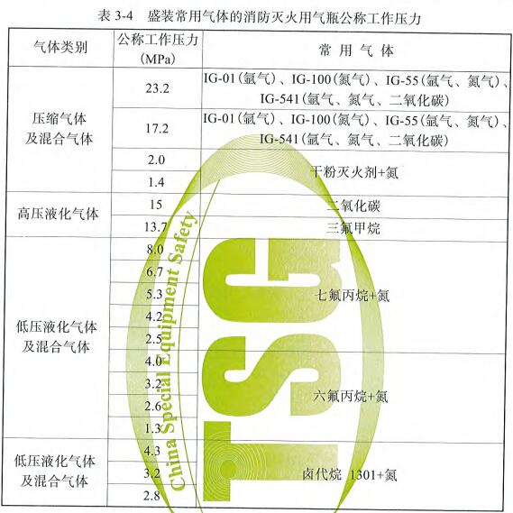 表3-4 盛装常用气体的消防灭火用气瓶公称工作压力