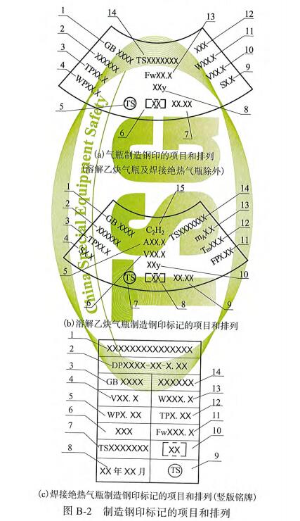 图B-2 制造钢印标记的项目和排列