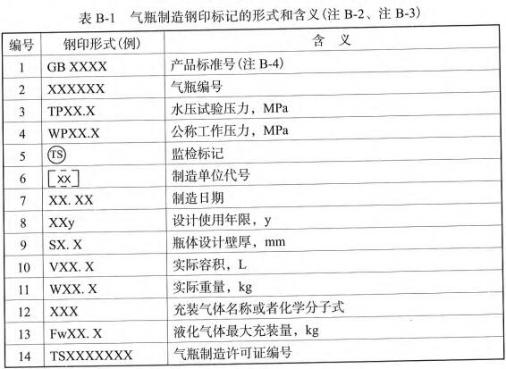 表B-1 气瓶制造钢印标记的形式和含义(注B-2、注B-3)