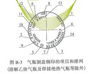 图B-3 气瓶制造钢印的项目和排列(溶解乙炔气瓶及焊接绝热气瓶等除外)