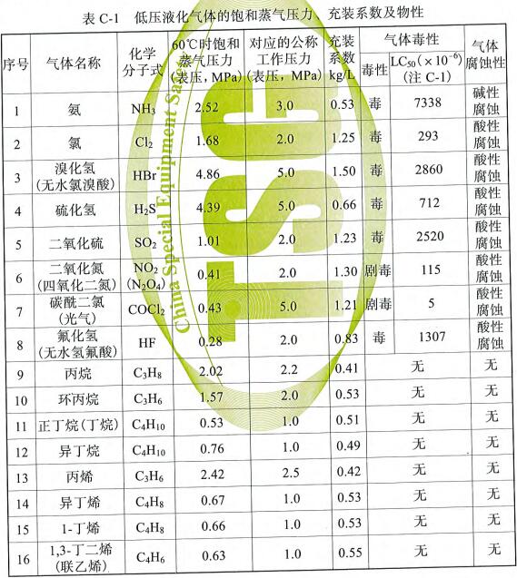 表C-1 低压液化气体的饱和蒸气压力、充装系数及物性