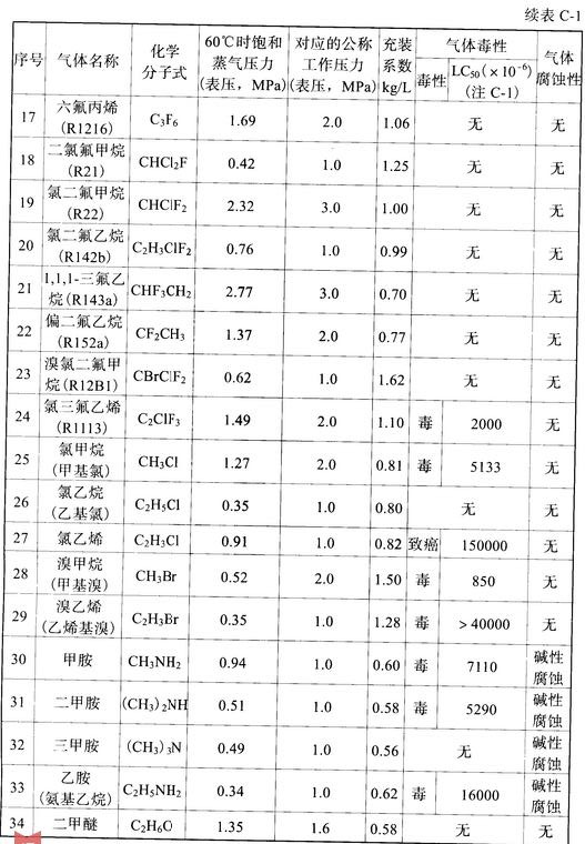 表C-1 低压液化气体的饱和蒸气压力、充装系数及物性