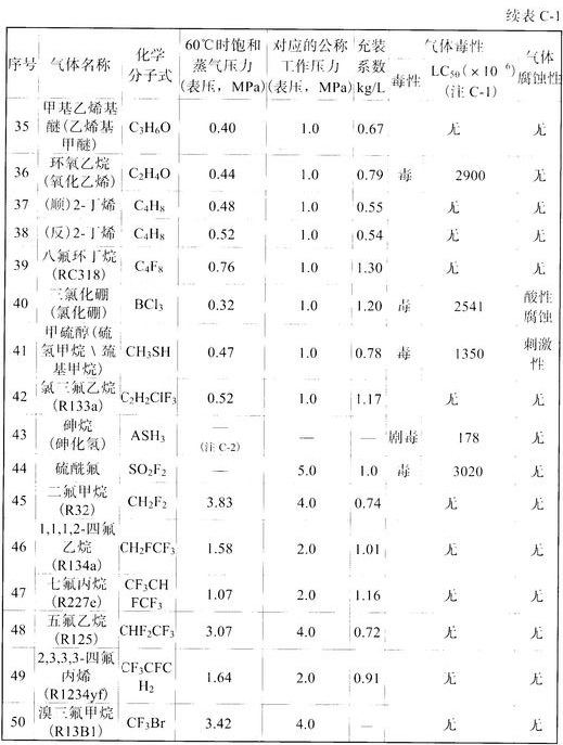 表C-1 低压液化气体的饱和蒸气压力、充装系数及物性