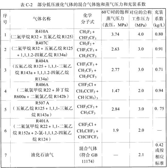 表C-2 部分低压液化气体的混合气体饱和蒸气压力和充装系数