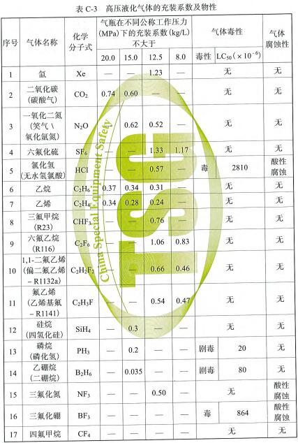 表C-3 高压液化气体的充装系数及物性