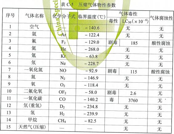 表C-5 压缩气体物性参数