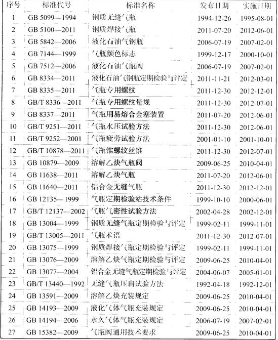 气瓶国家标准目录