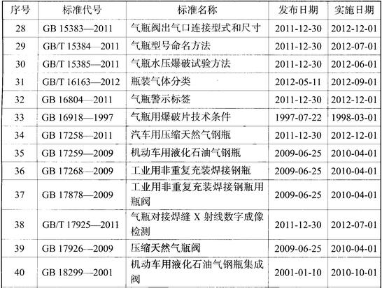 气瓶国家标准目录