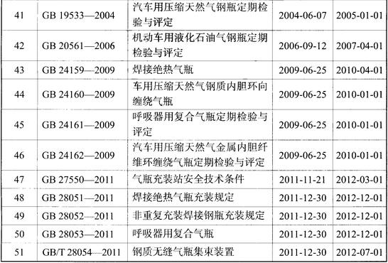 气瓶国家标准目录