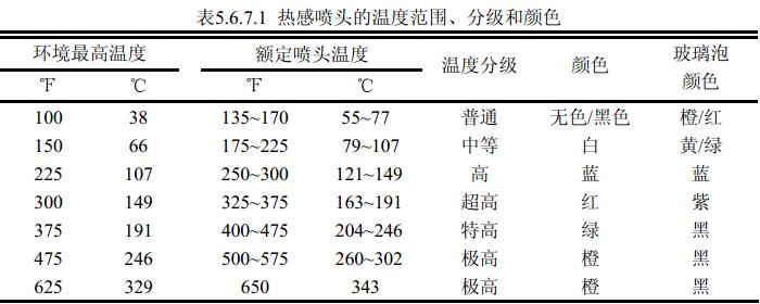 表5.6.7.1 热感喷头的温度范围、分级和颜色