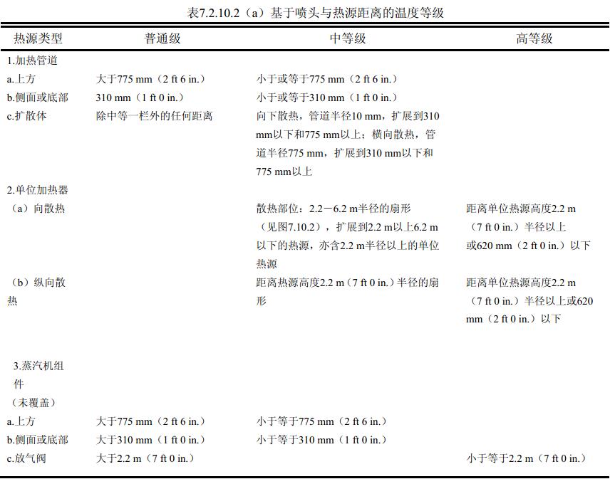 表7.2.10.2(a)基于喷头与热源距离的温度等级
