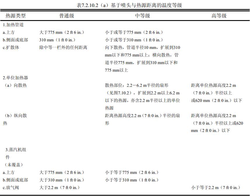 表7.2.10.2（a）基于喷头与热源距离的温度等级