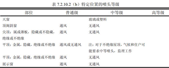表7.2.10.2(b )特定位置的喷头等级
