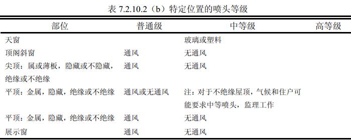 表7.2.10.2（b ）特定位置的喷头等级