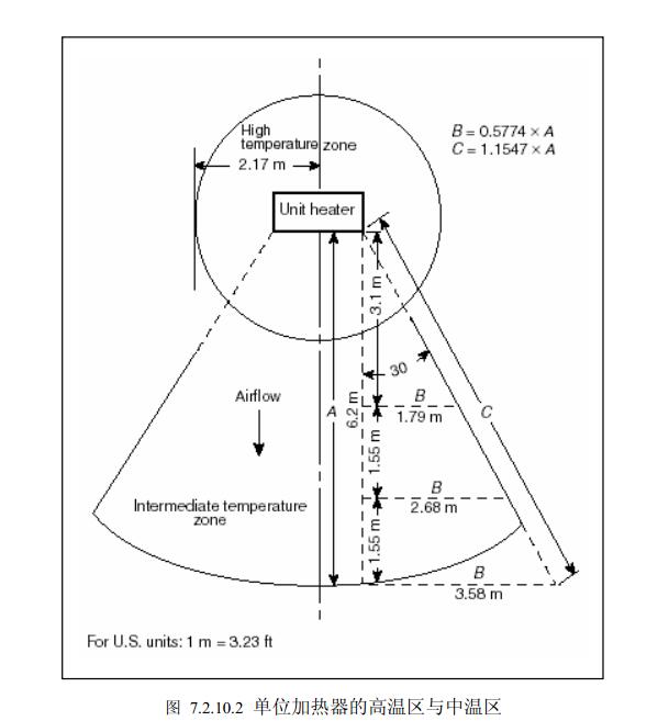 图 7.2.10.2  单位加热器的高温区与中温区