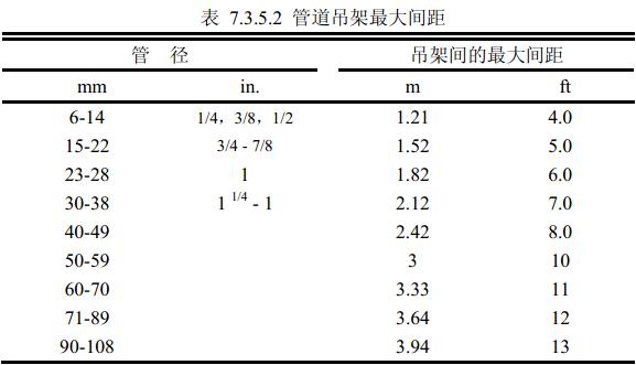 表 7.3.5.2 管道吊架最大间距