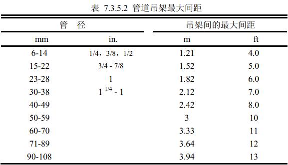 表 7.3.5.2  管道吊架最大间距