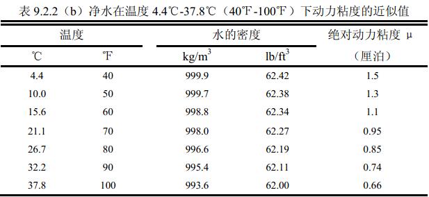 表9.2.2(b )净水在温度 4.4℃-37.8℃(40℉-100 ℉)下动力粘度的近似值
