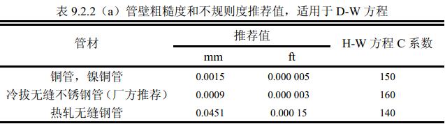 表9.2.2(a )管壁粗糙度和不规则度推荐值,适用于 D-W 方程