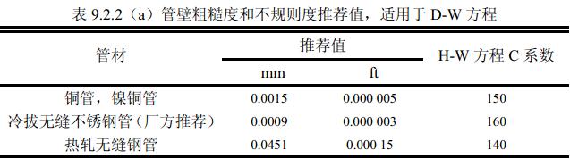 表9.2.2（a ）管壁粗糙度和不规则度推荐值，适用于 D-W 方程