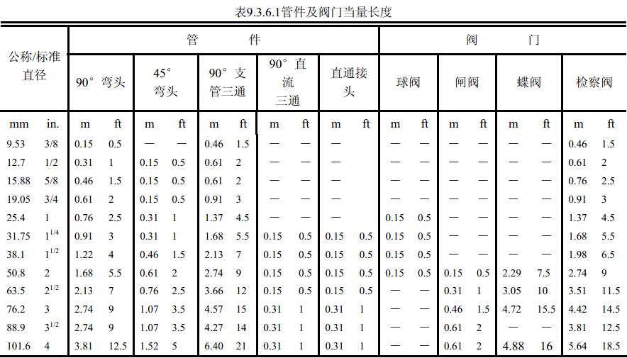 表9.3.6.1 管件及阀门当量长度