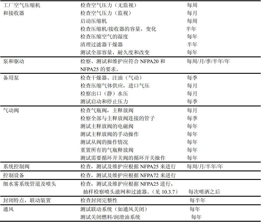 表13.2.2 系统维护