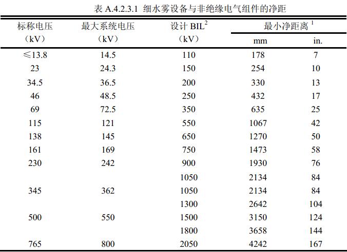 表A.4.2.3.1 细水雾设备与非绝缘电气组件的净距