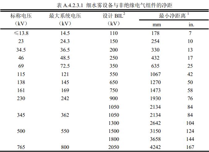 表A.4.2.3.1  细水雾设备与非绝缘电气组件的净距