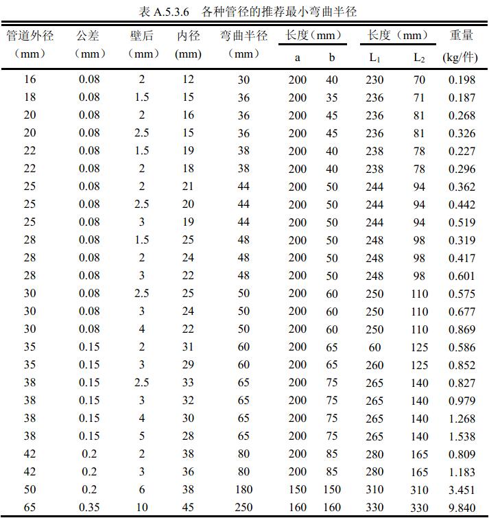 表A.5.3.6 各种管径的推荐最小弯曲半径