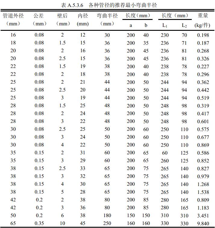 表A.5.3.6  各种管径的推荐最小弯曲半径