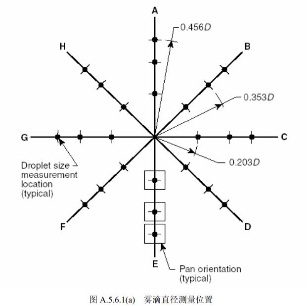 图A.5.6.1(a)  雾滴直径测量位置