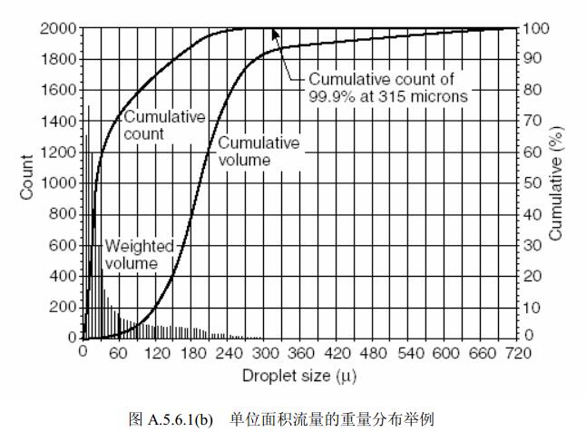 图A.5.6.1(b) 单位面积流量的重量分布举例