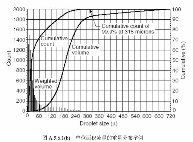 图A.5.6.1(b)  单位面积流量的重量分布举例