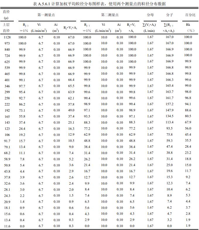 表A.5.6.1 计算加权平均粒径分布图样表，使用两个测量点的粒径分布数据