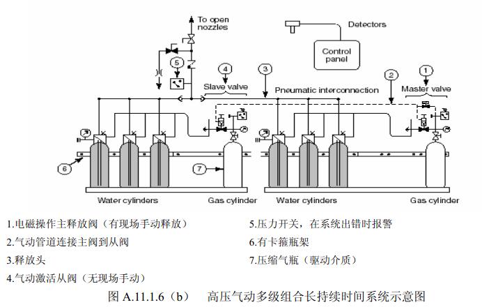 图A.11.1.6(b)高压气动多级组合长持续时间系统示意图