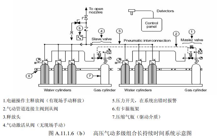 图A.11.1.6（b）高压气动多级组合长持续时间系统示意图