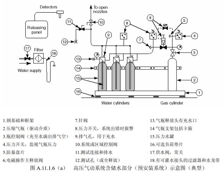 图A.11.1.6（a）高压气动系统含储水部分（预安装系统）示意图（典型）